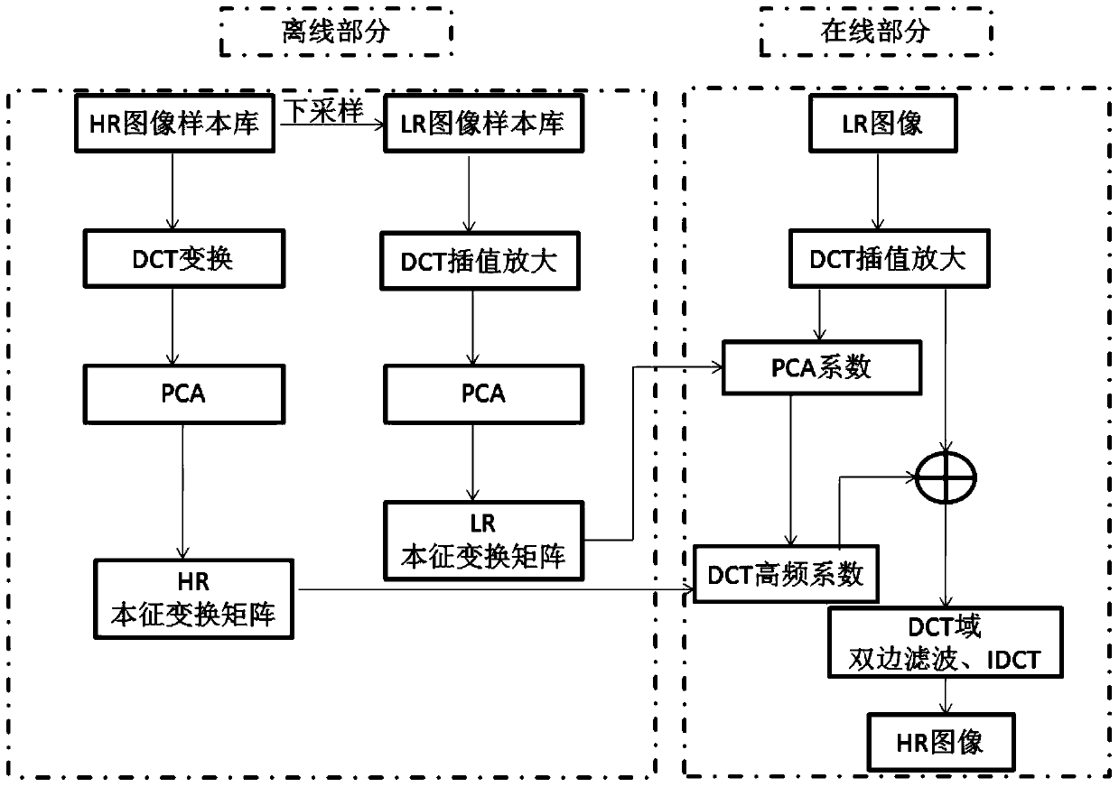 A face image super-resolution reconstruction method based on DCT domain eigentransform