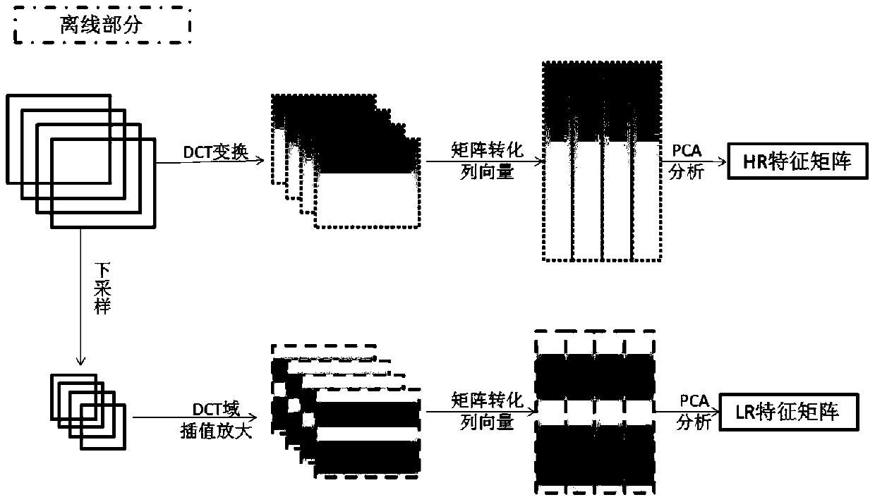 A face image super-resolution reconstruction method based on DCT domain eigentransform