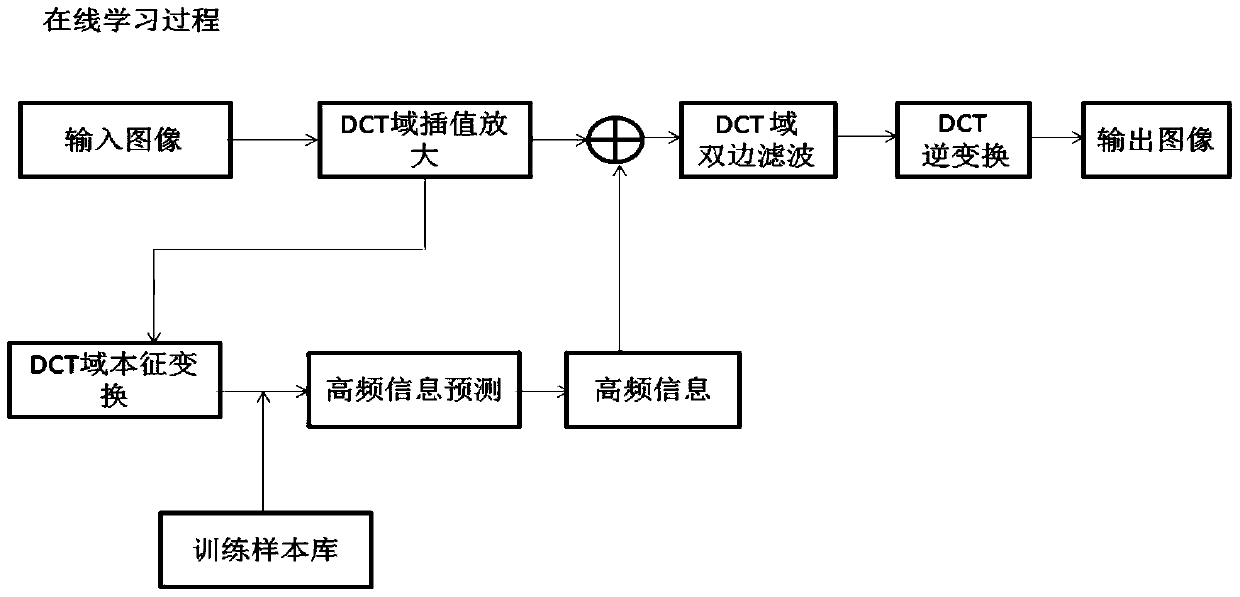 A face image super-resolution reconstruction method based on DCT domain eigentransform