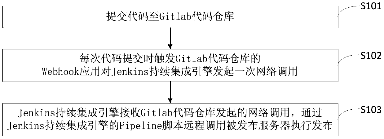 Continuous integration and release system for Internet system