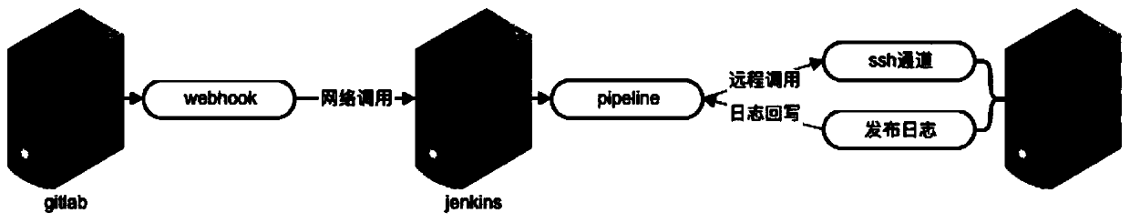 Continuous integration and release system for Internet system