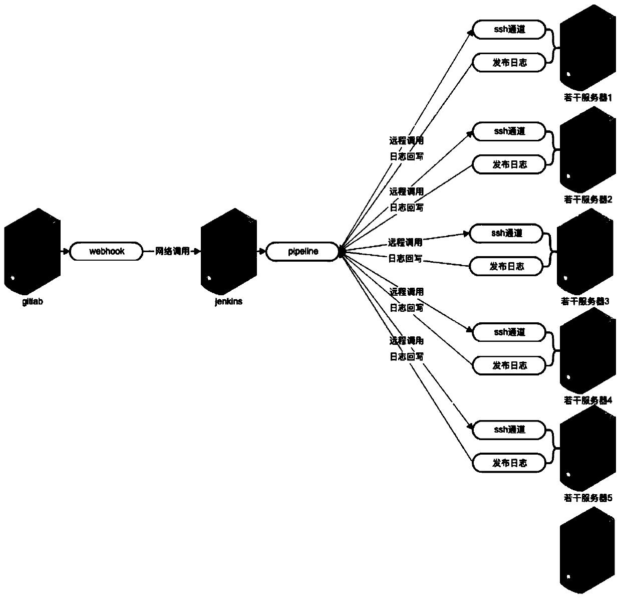 Continuous integration and release system for Internet system