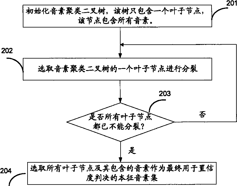 Method and device for judging confidence of speech recognition