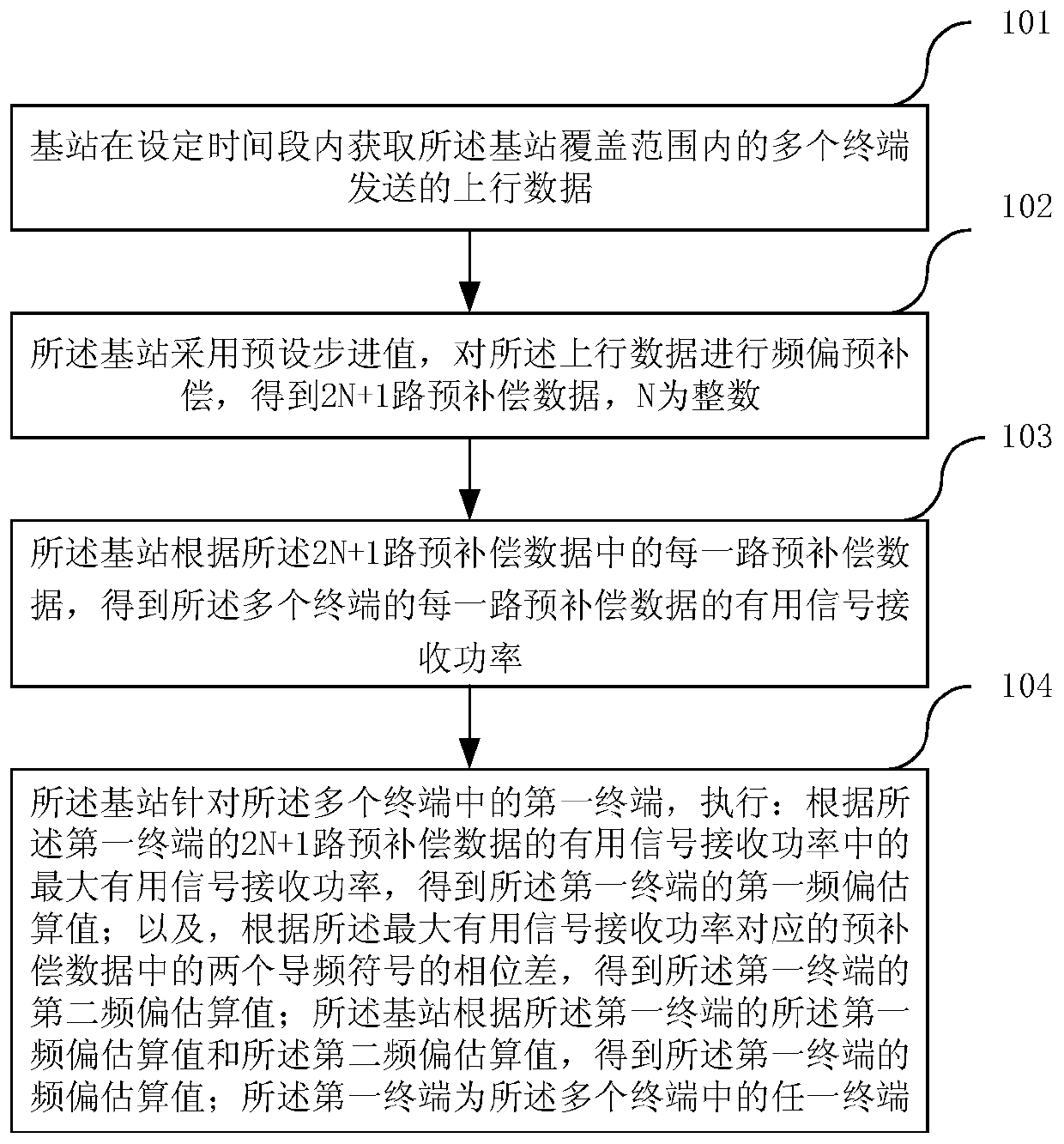 A frequency offset estimation method and device