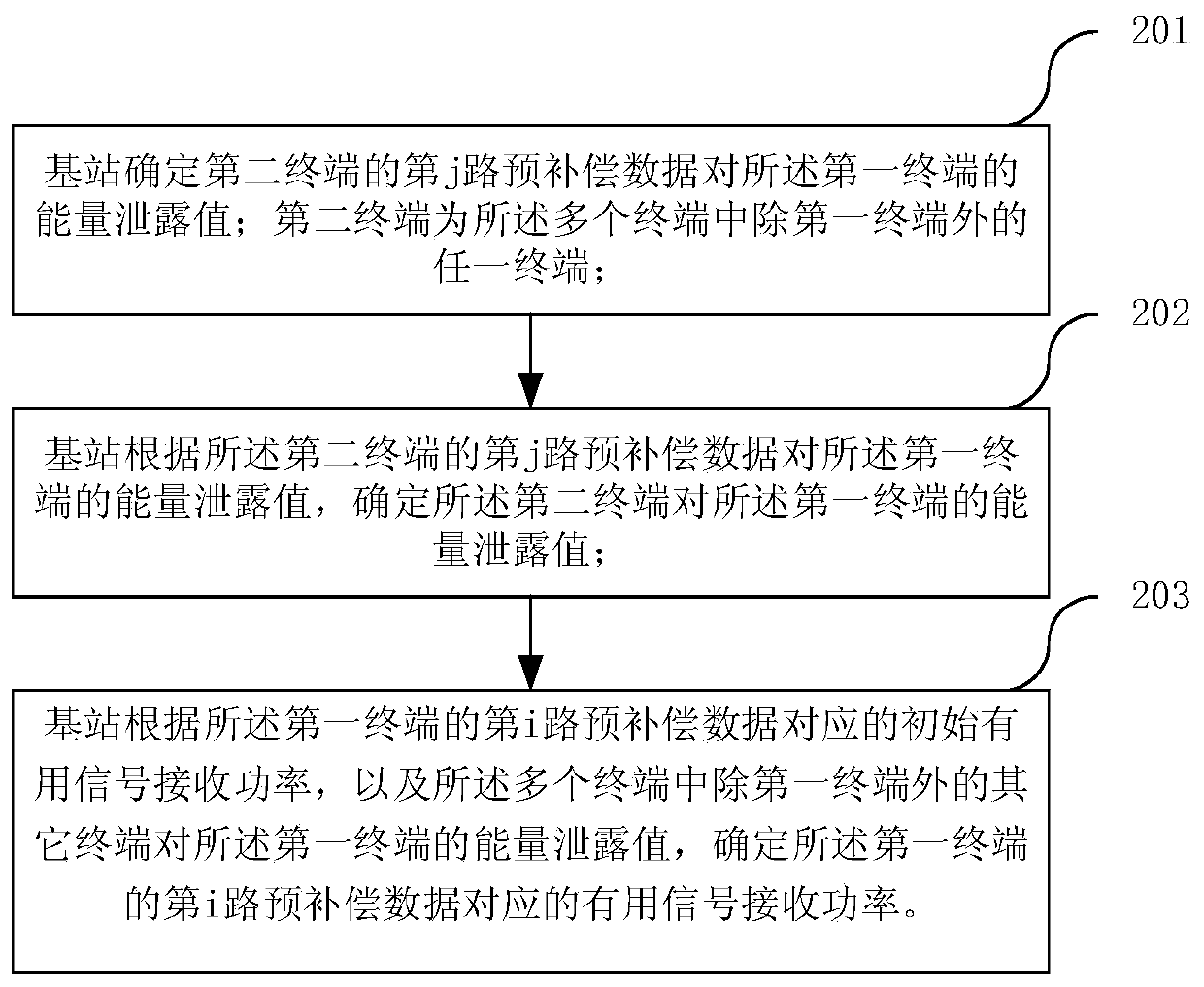 A frequency offset estimation method and device