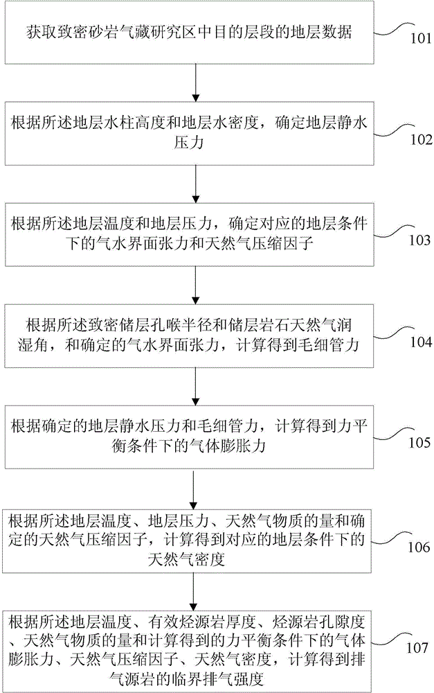 Method and device used for determining critical exhaust strength of tight sandstone gas reservoir exhaust source rocks
