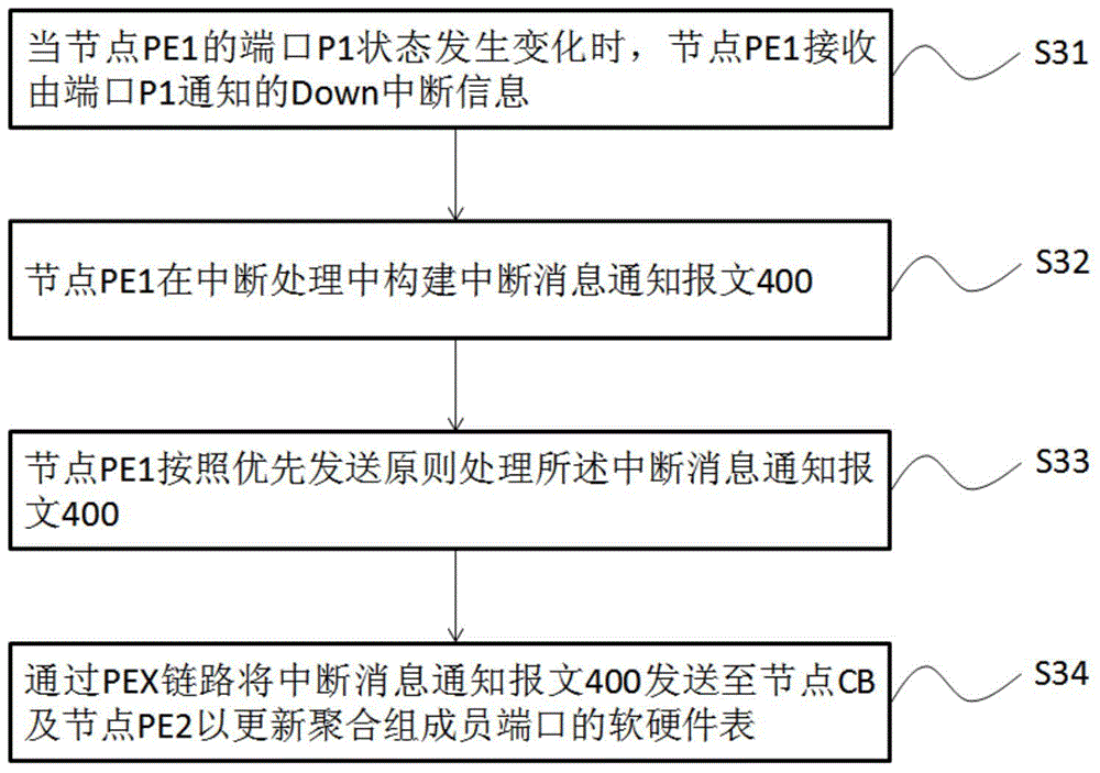 Cross-device aggregation group rapid convergence method, and cross-device aggregation group rapid convergence device