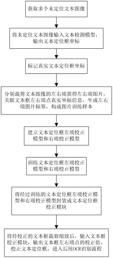 Text positioning box correction method and system based on convolutional neural network