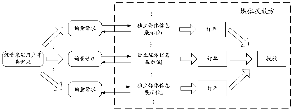 Flow distribution method and server for media information exhibition space