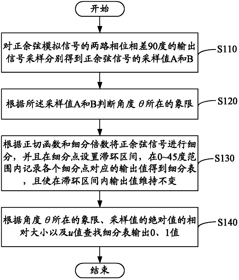 Signal subdivision method and subdivision device of sine and cosine encoder, and motor control device