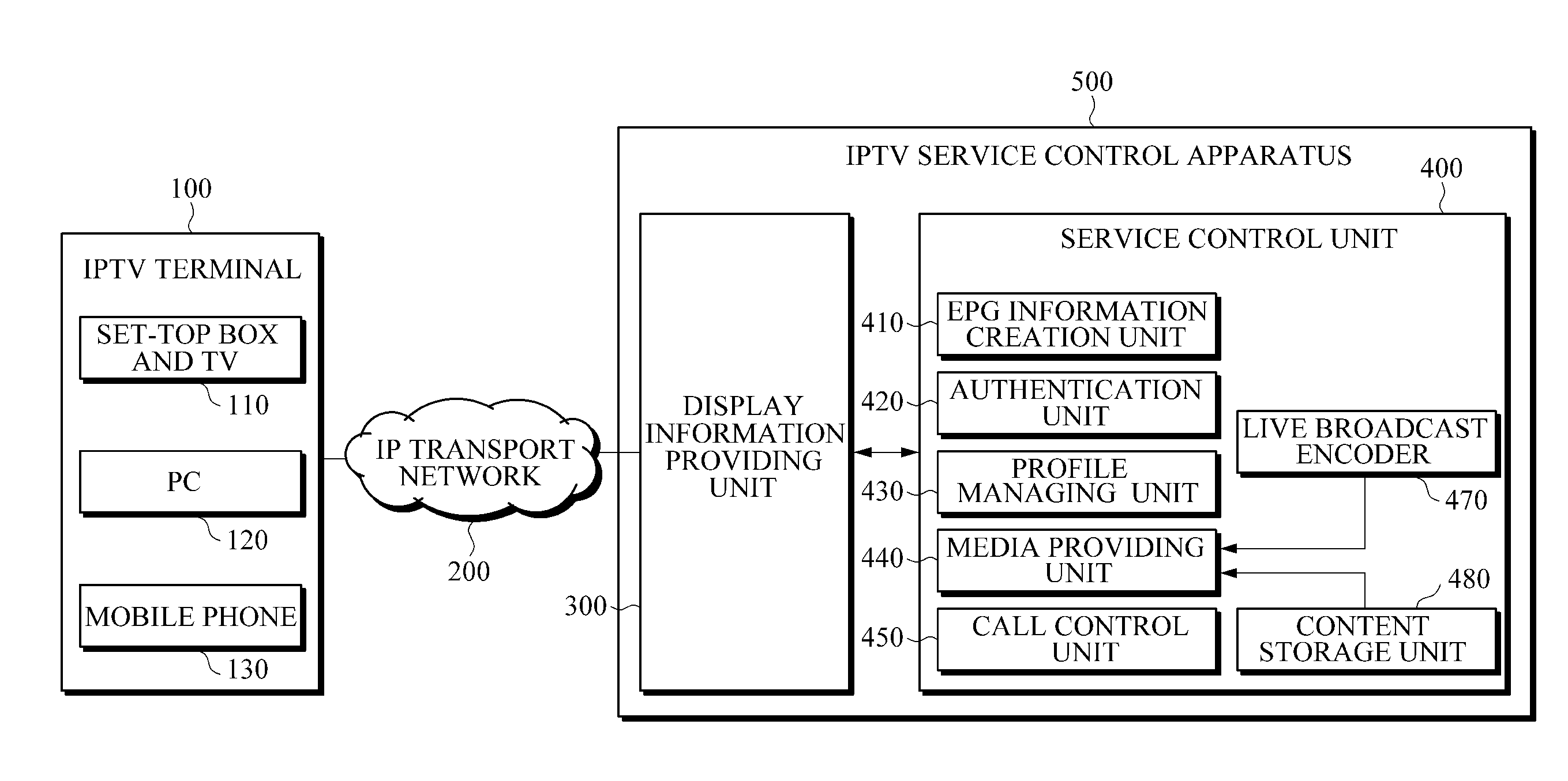 Apparatus for controlling internet protocol television services and method for providing internet protocol television services using the same