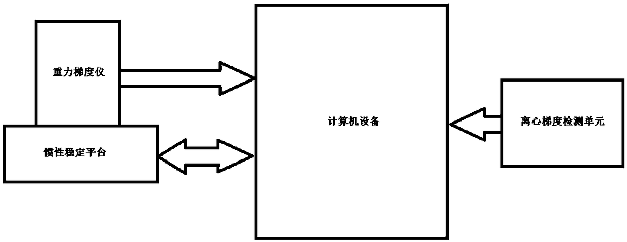 A self-calibration method of a gravity gradiometer and a centrifugal gradient compensation method