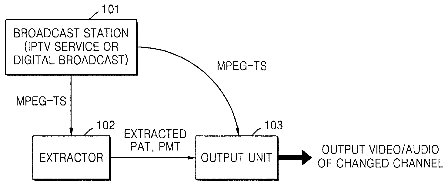 Method and system for speeding up channel change in internet protocol television service and digital broadcasting environment