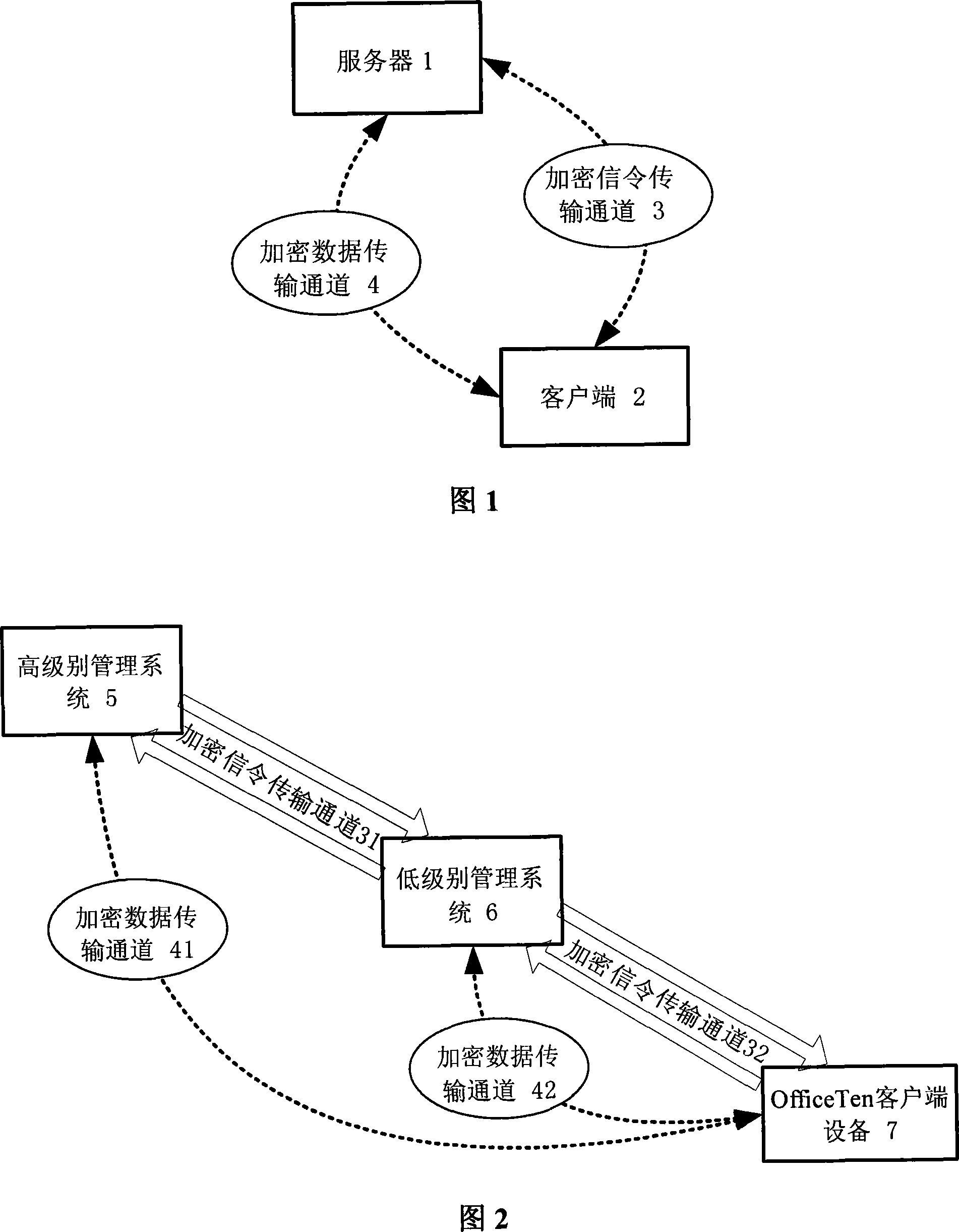 Security management method of dual-encryption channel cooperation in network management system