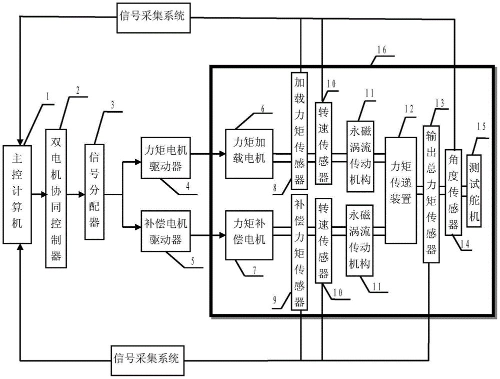 A Load Simulator Driven by Dual Motors