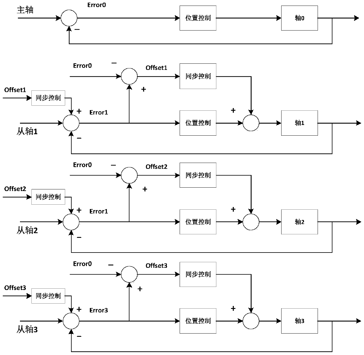 A Multi-Cylinder Synchronous Control Method