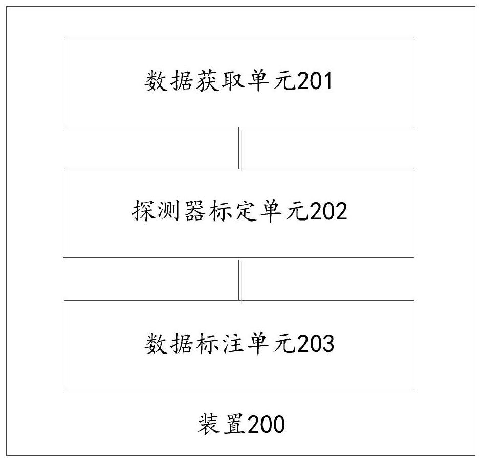 Data annotation method and device and electronic equipment