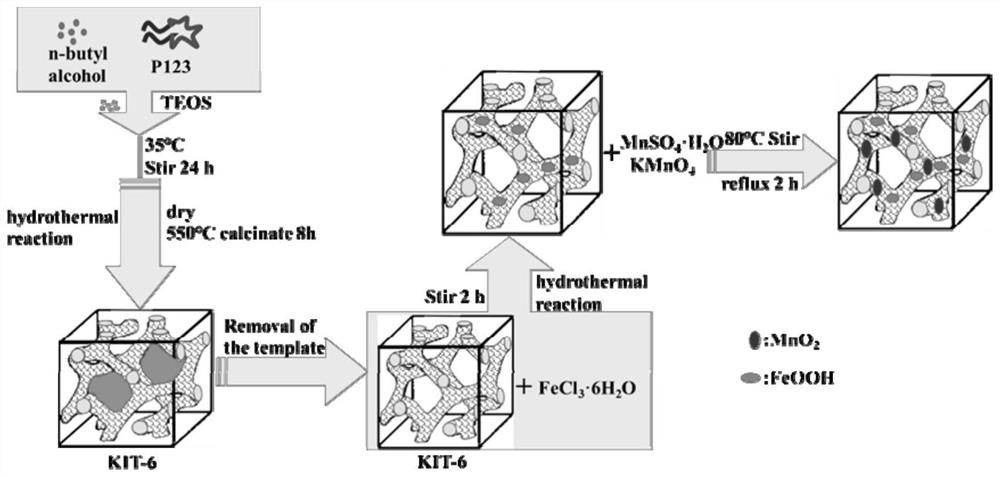 Preparation method of manganese dioxide/iron oxide hydroxide loaded three-dimensional silicon dioxide adsorbent and application of three-dimensional silicon dioxide adsorbent in As (III) adsorption