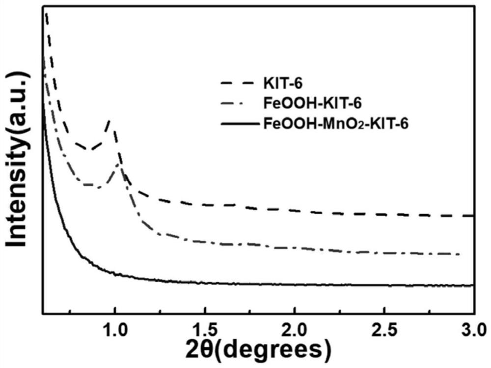 Preparation method of manganese dioxide/iron oxide hydroxide loaded three-dimensional silicon dioxide adsorbent and application of three-dimensional silicon dioxide adsorbent in As (III) adsorption