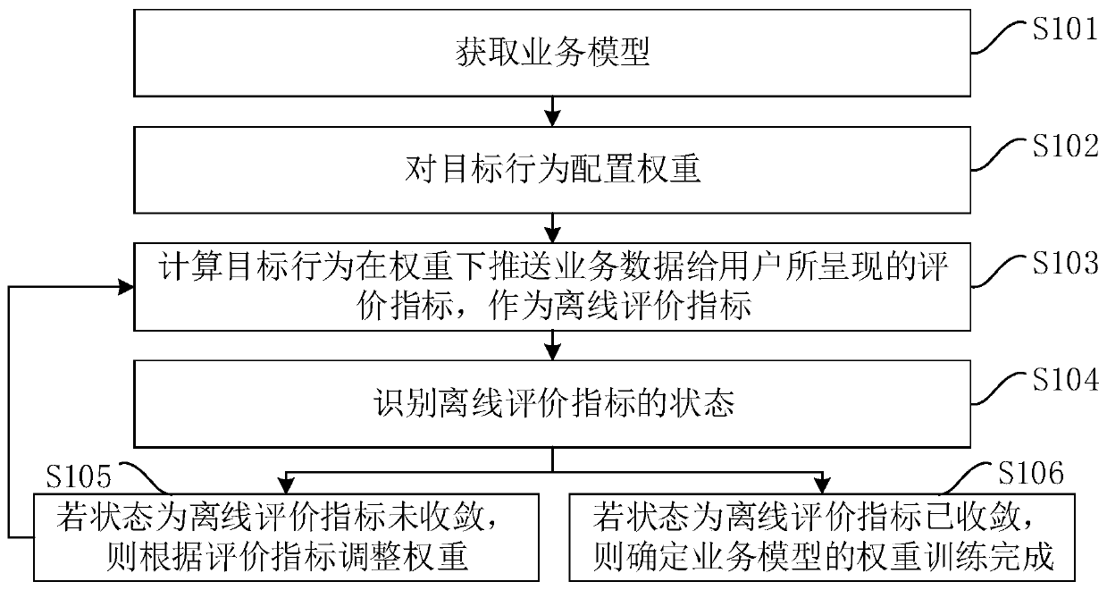 Weight training method and device, computer equipment and storage medium