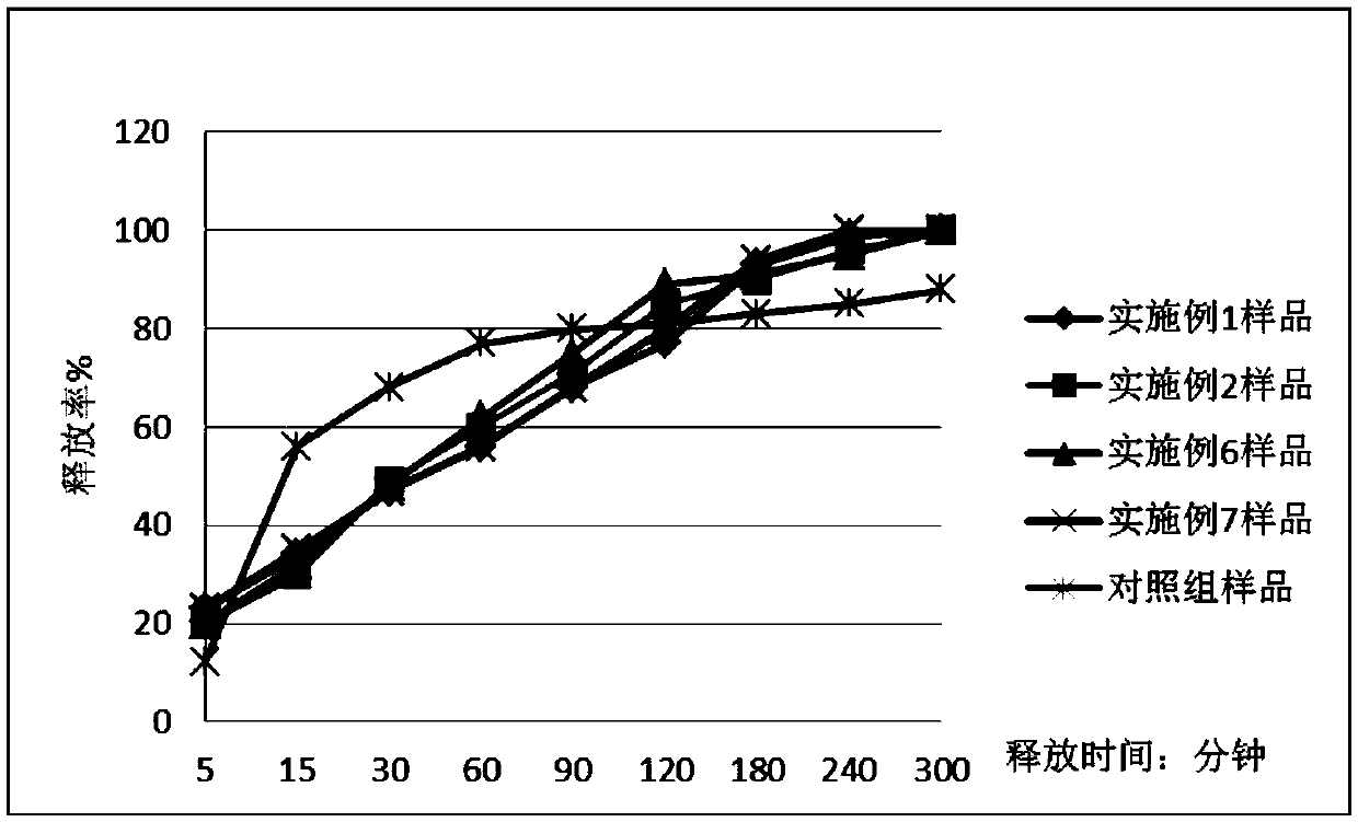 Rivaroxaban gastric retention tablets and preparation method thereof