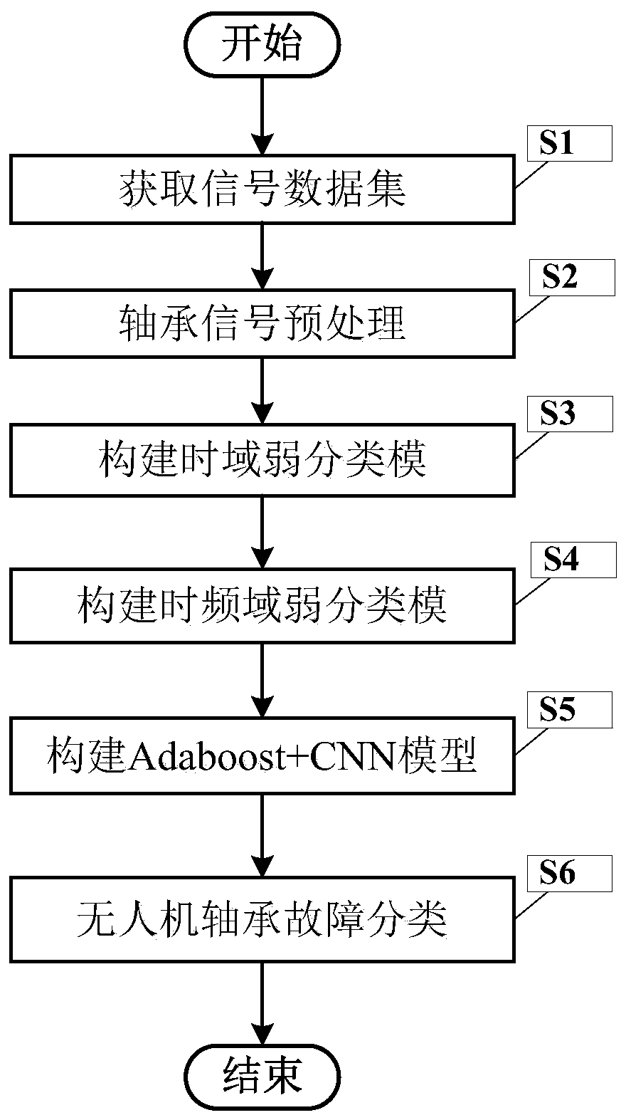 Bearing fault classification method based on CNN and Adaboost