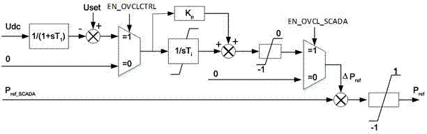 Direct-current overvoltage current limiting control method of flexible HVDC convertor station
