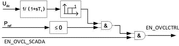 Direct-current overvoltage current limiting control method of flexible HVDC convertor station