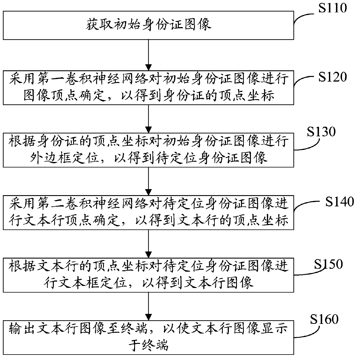 Identity card text positioning method and device, computer equipment and storage medium