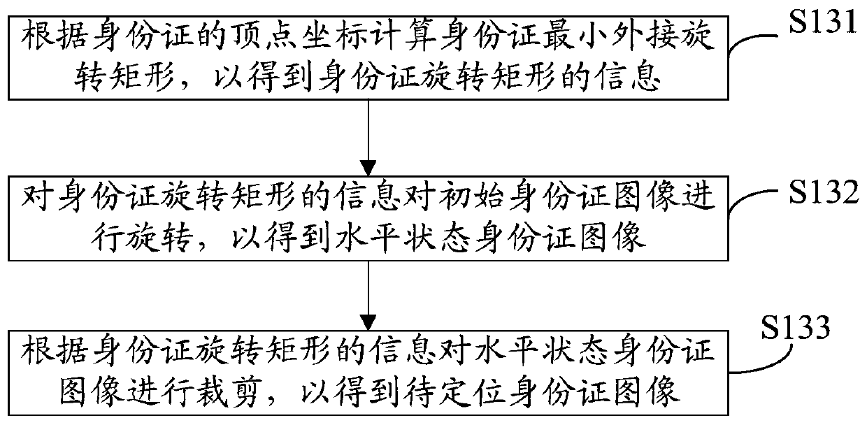 Identity card text positioning method and device, computer equipment and storage medium