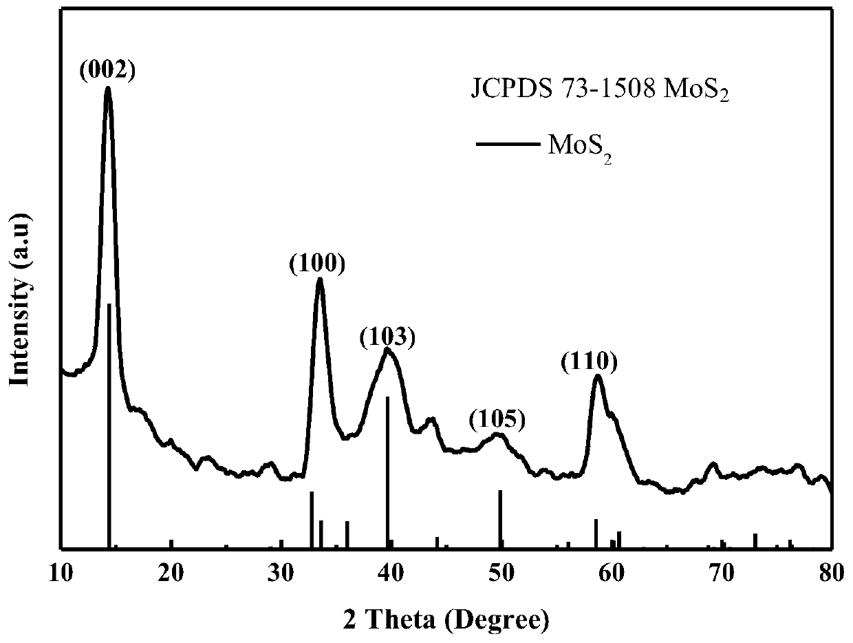 Preparation method of molybdenum disulfide material used for sodium lithium battery anodes