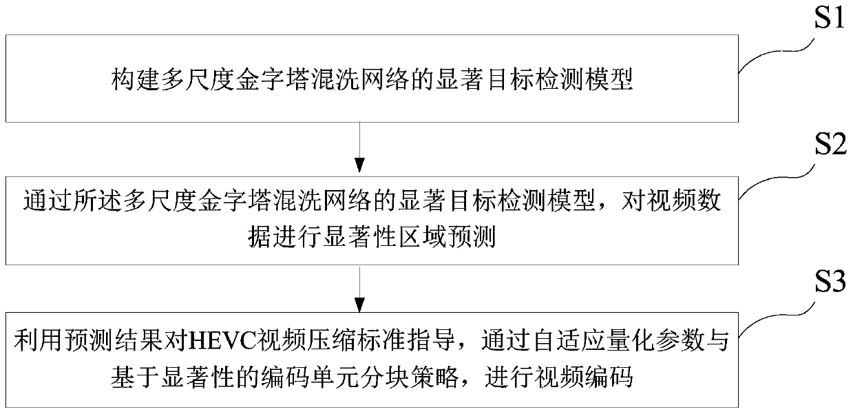 Perceptual high-definition video coding method based on salient target detection and saliency guidance