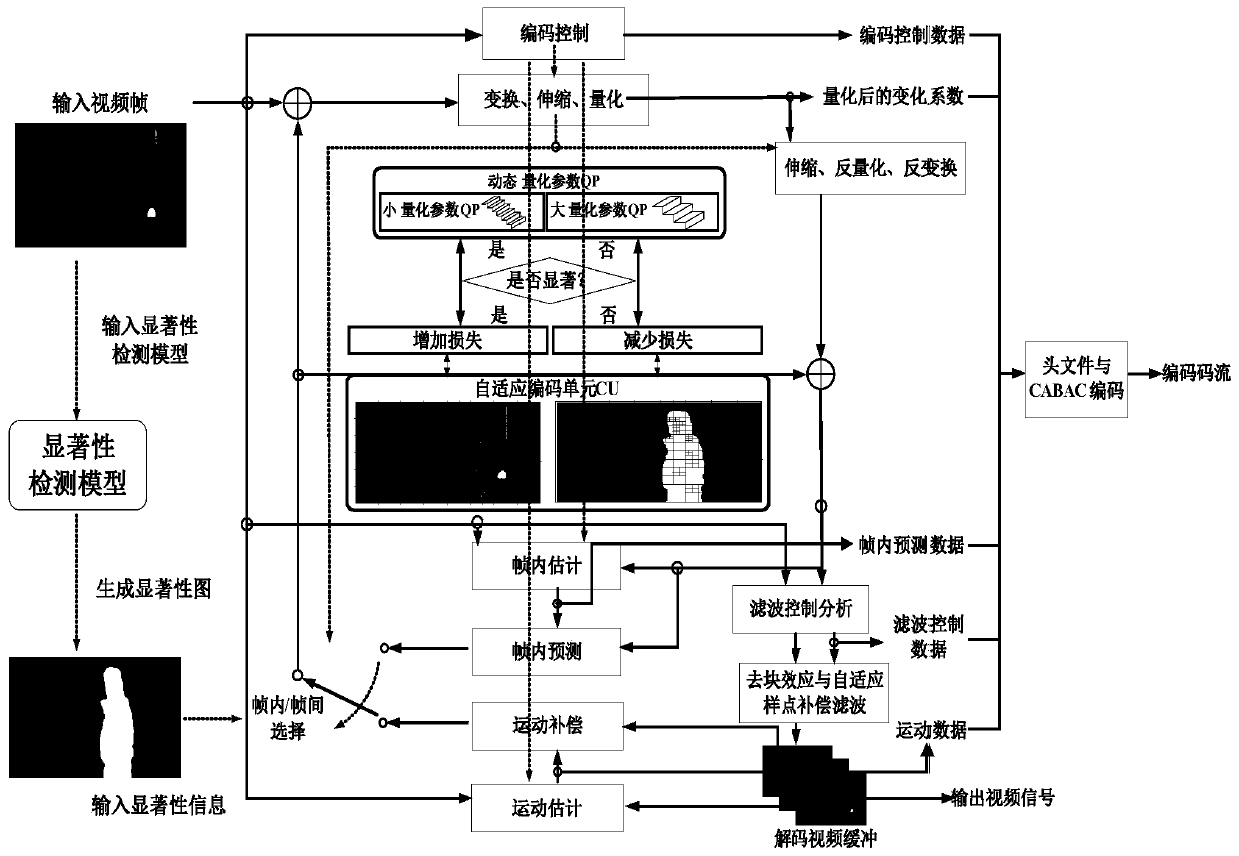 Perceptual high-definition video coding method based on salient target detection and saliency guidance