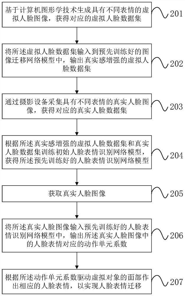 Facial expression migration method and device, electronic equipment and storage medium