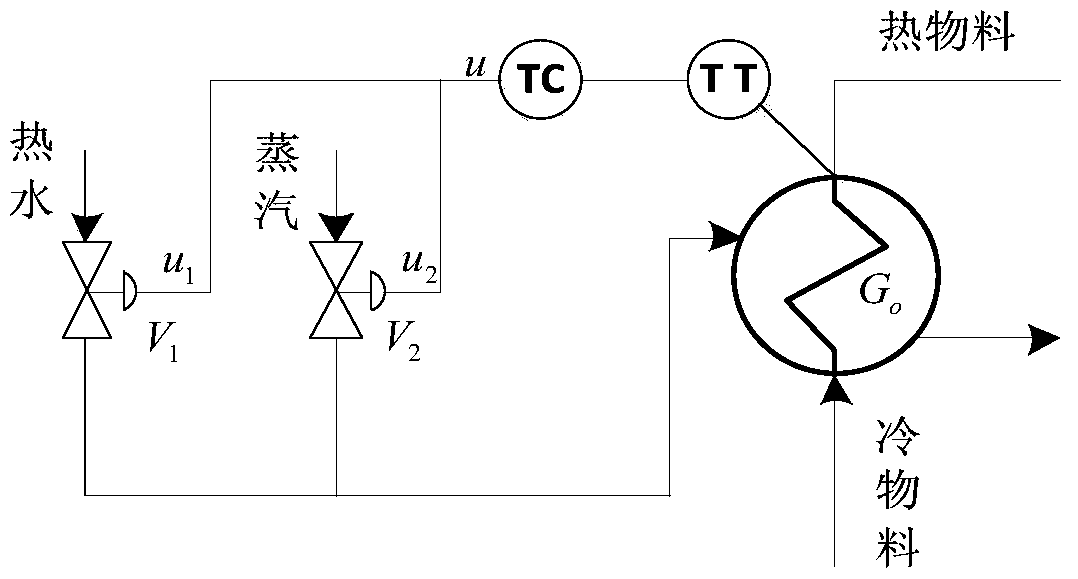 A split-range control implementation method suitable for multivariable model predictive control