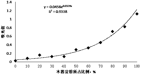 Method for testing content of tapioca starch in tapioca and maize mixed starch