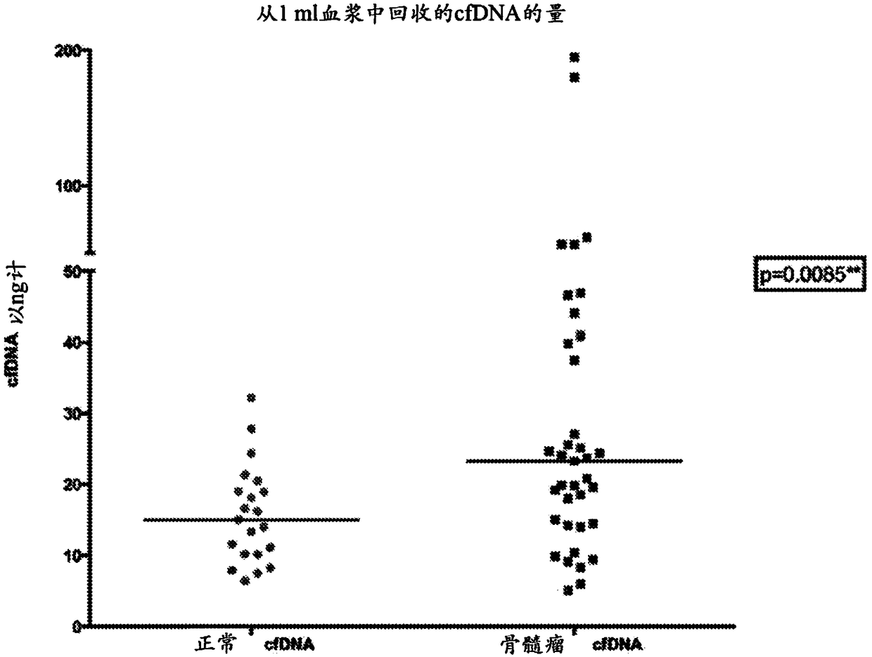 Monitoring treatment or progression of myeloma