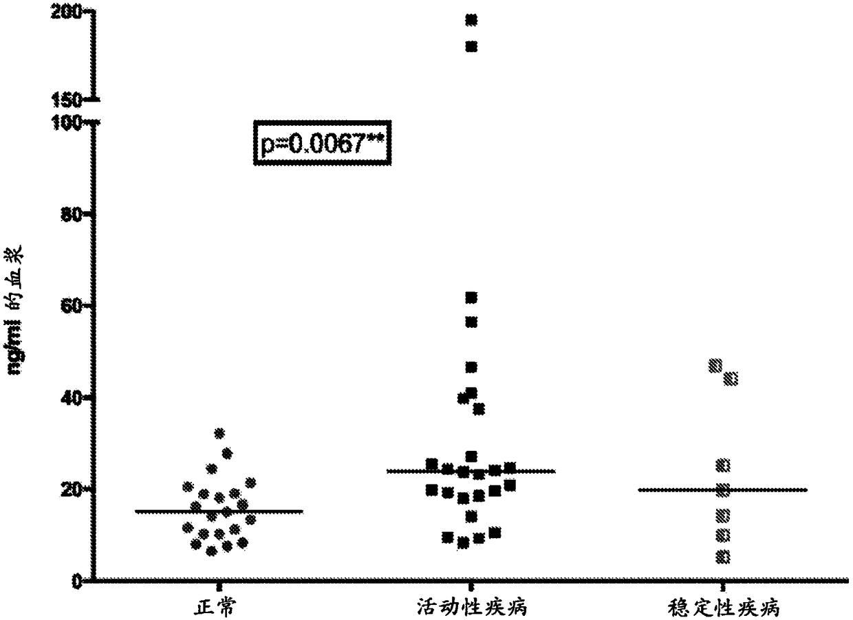 Monitoring treatment or progression of myeloma