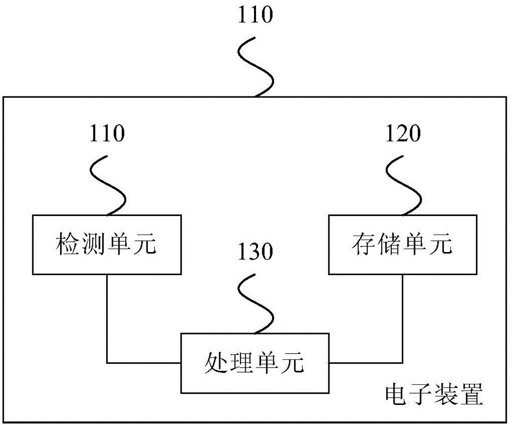 Step calculation method and electronic apparatus thereof