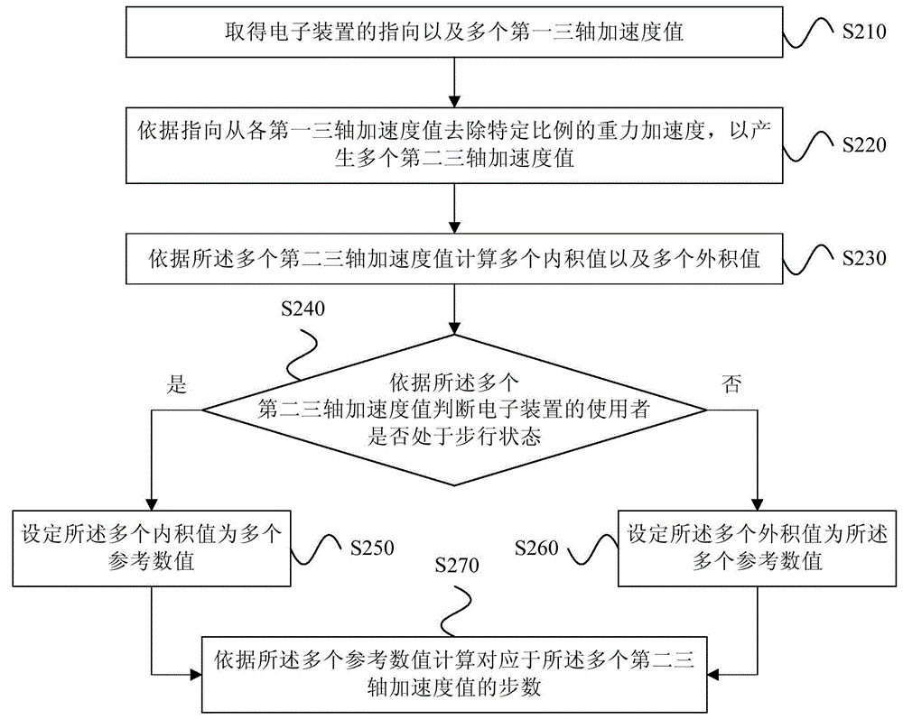Step calculation method and electronic apparatus thereof
