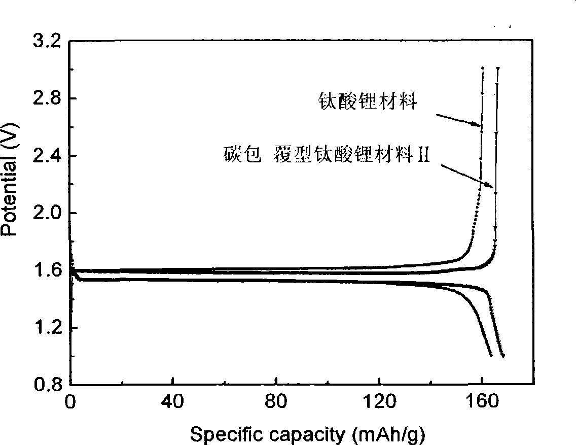 Method for preparing carbon-coating type lithium titanate for lithium ion battery