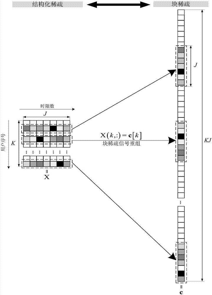 Block compressive sensing non-orthogonal multiple-address system multiuser detection method