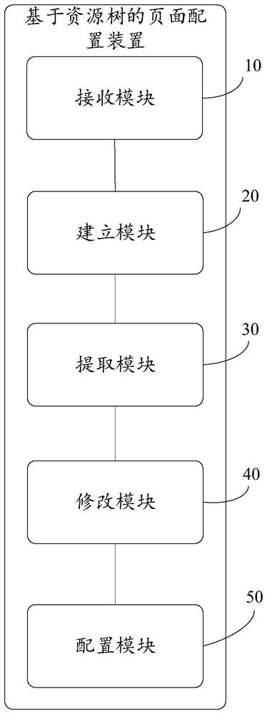 Page configuration method and device based on resource tree, equipment and storage medium