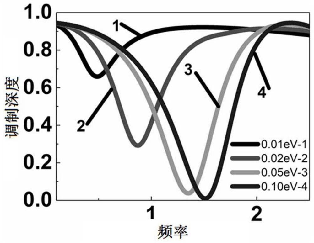 Terahertz wave electric control modulation method based on Dirac semimetal microstructure