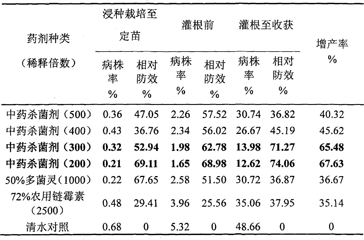 Chinese medicine bactericidal agent for preventing and treating soft rot of konjak