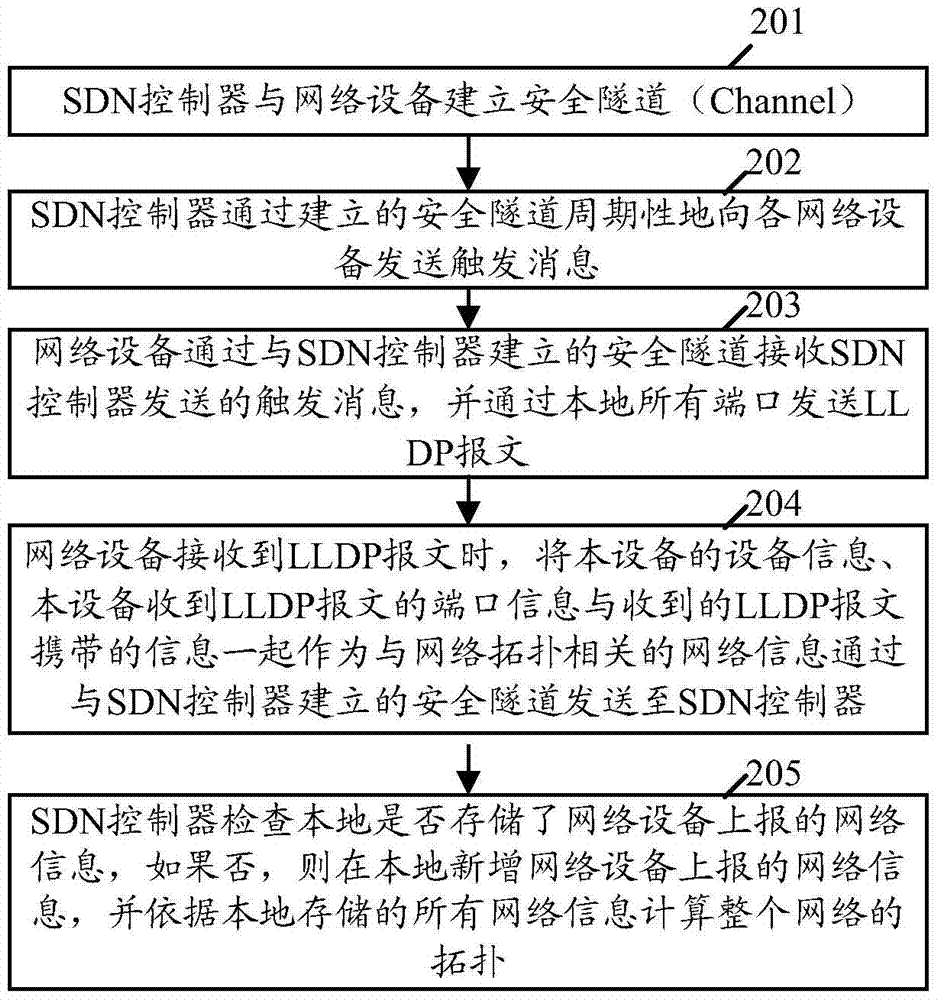 Topology discovery method and device of RPR in SDN