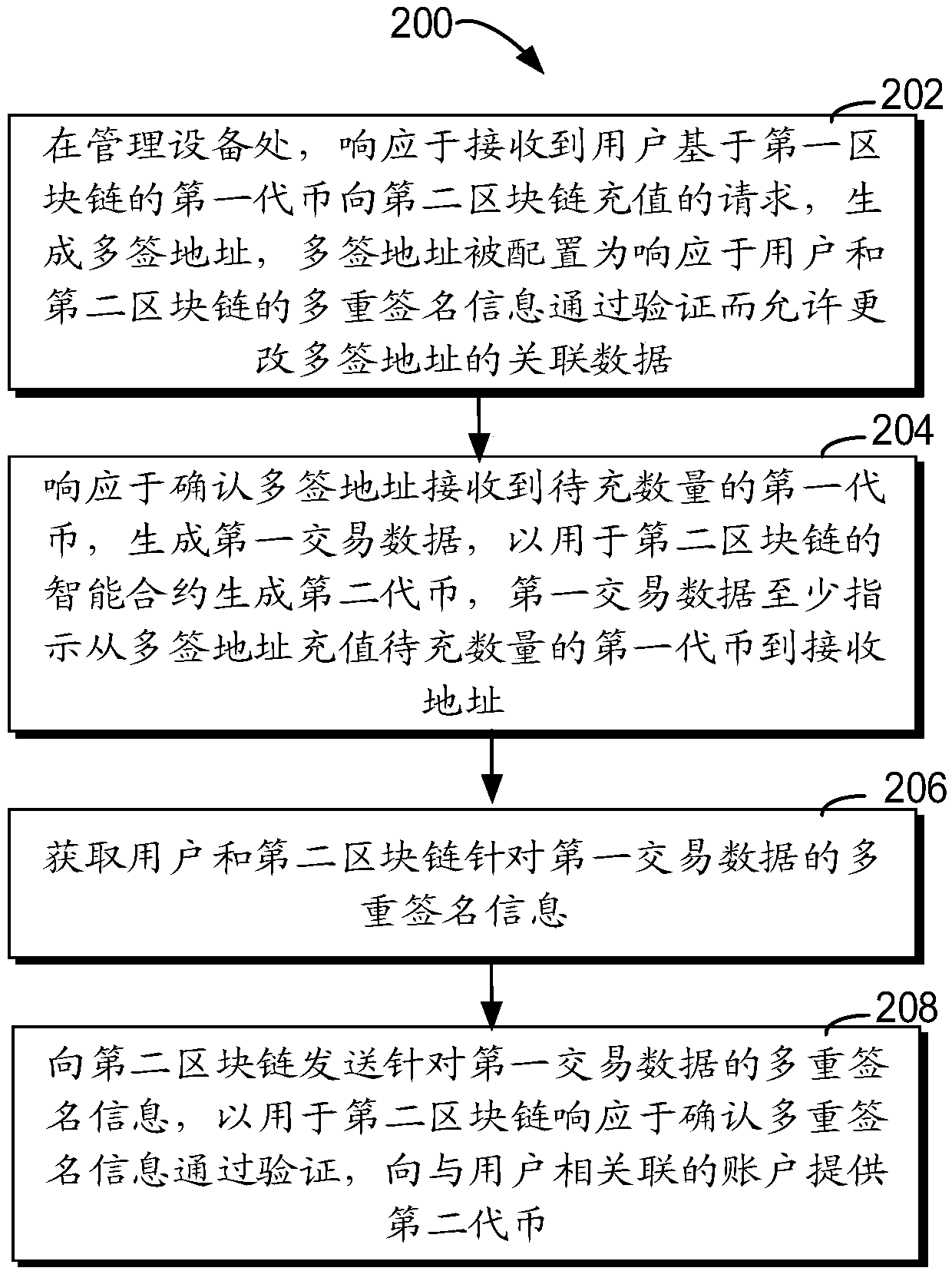Cross-block chain asset management method and equipment, computer-readable storage medium, and computer program product