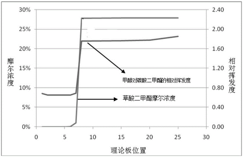 Dimethyl oxalate production method with byproduct (dimethyl carbonate)