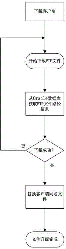 Online upgrade method based on FTP