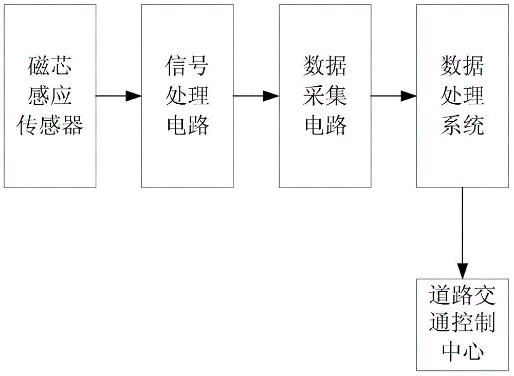 Road Traffic Flow Investigation System and Its Realization Method